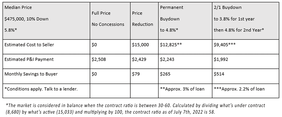 comparison of price reduction vs. rate buydown options